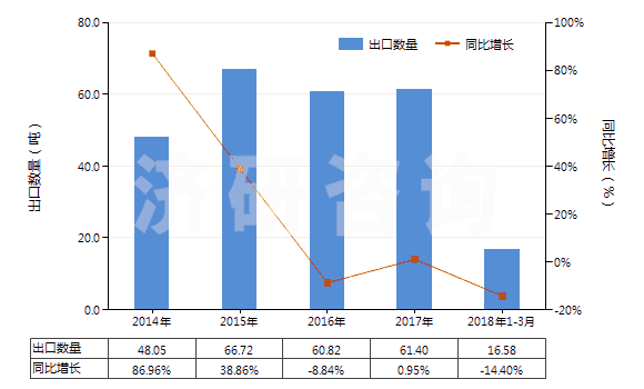 2014-2018年3月中國含有氨芐青霉素的藥品（未配定劑量或制成零售包裝）(HS30031011)出口量及增速統(tǒng)計